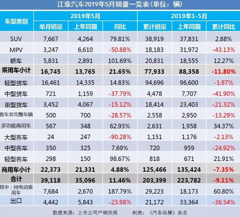 5月汽車(chē)銷(xiāo)量快報(bào)：集體大跌哀鴻遍野！上汽/東風(fēng)/長(zhǎng)安/吉利/長(zhǎng)城統(tǒng)統(tǒng)扛不住了